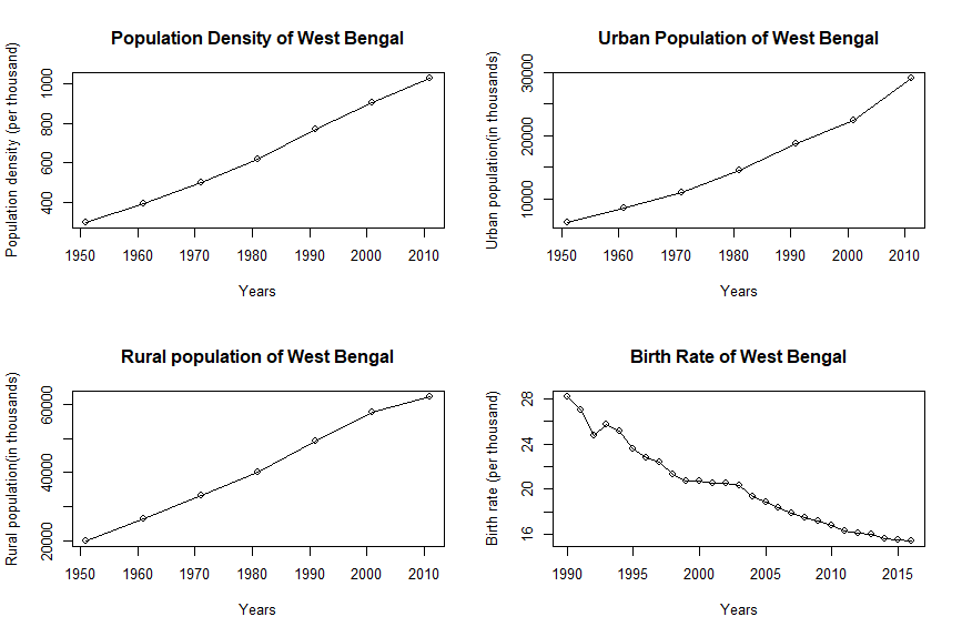 A History of Demography in West Bengal Saikat